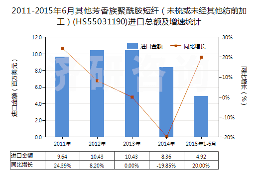 2011-2015年6月其他芳香族聚酰胺短纖（未梳或未經(jīng)其他紡前加工）(HS55031190)進(jìn)口總額及增速統(tǒng)計(jì)